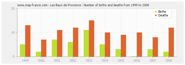 Les Baux-de-Provence : Number of births and deaths from 1999 to 2008